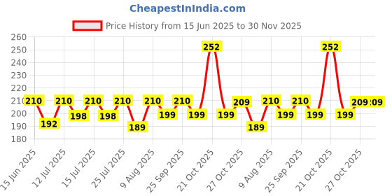 amazon.in wolpin Self Adhesive Wall Hooks, PVC Waterproof Big Adhesive Heavy Duty Sticky Stainless Steel Hooks | Hanging Capacity 10KG Max | Multipurpose Home Storage (Silver, Pack of 5 Pcs) wolpin Price History Graph from 15 Jun 2025 to 30 Nov 2025