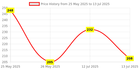 amazon.in Wolpin Set of 2 Pc Clothes Cleaning Brush Multipurpose Bathroom Cleaning Sink Brush, Shoe Brush, Acrylonitrile Butadiene Styrene wolpin Price History Graph from 25 May 2025 to 13 Jul 2025