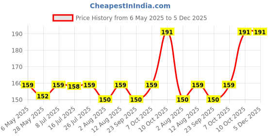 amazon.in wolpin Stainless Steel Self Adhesive Wall Hooks, Waterproof Big Adhesive Heavy Duty Sticky Strong Hooks|Hanging Capacity 10Kg Max|Multifunctional Home Storage (White, Pack Of 2 Pcs) wolpin Price History Graph from 6 May 2025 to 5 Dec 2025