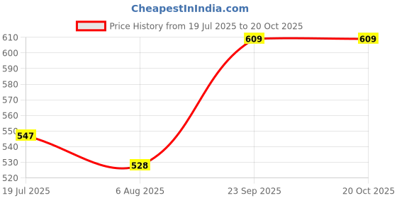 amazon.in wolpin Swimming Goggles with Ear Plugs for Kids & Free Protective Case Clear Lens Big Frame Competition Leakproof Swim Goggles with UV and Anti Fog Protection, Blue (3-14 Yrs) wolpin Price History Graph from 19 Jul 2025 to 20 Oct 2025