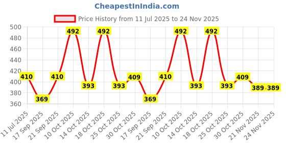 amazon.in Wolpin Table Coasters Set of 4 Birds & Fish Heat Insulation Pad for Big Hot Pots & Pans Casserole/Bowl/Dining Table Mat Pad/Tea Coasters Anti-Slip (15 x 15 cm) Waterproof wolpin Price History Graph from 11 Jul 2025 to 23 Nov 2025