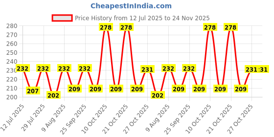 amazon.in Wolpin Table Coasters Set of 4 Birds & Fish Heat Insulation Pad for Glass Tea Cups Mugs/Bowl/Tea Coasters PVC Anti-Slip (8.5 x 8.5 cm) Waterproof Price History Graph from 12 Jul 2025 to 23 Nov 2025