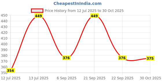 amazon.in Wolpin Wall Sticker Marble Wallpaper Furniture Kitchen Cabinets (45 x 600 cm) Almirah, Plastic & Wooden Tabletop, Wardrobe, Makeover PVC DIY Self Adhesive, Jade, Pink & White Decorative Wallpaper Price History Graph from 12 Jul 2025 to 30 Oct 2025