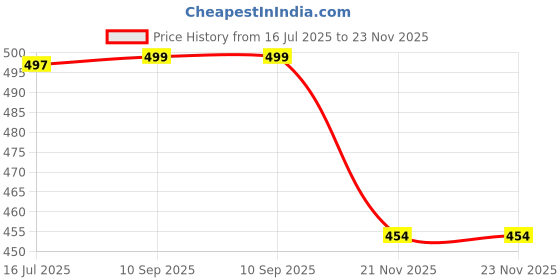 amazon.in Wolpin Wall Stickers Wallpaper for Hall (45 cm x 10 m) Furniture Table Surface Makeover, Waterproof, Self Adhesive DIY Solid Colour, Grey Price History Graph from 16 Jul 2025 to 22 Nov 2025