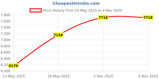 amazon.in WOLT | Youth Soccer Bag - Soccer Backpack & Bags for Basketball, Volleyball & Football Sports, Includes Separate Cleat Shoe and Ball Compartment, fit to Youth & Adult (Black) Price History Graph from 13 May 2025 to 4 Nov 2025