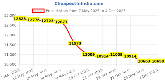 amazon.in wolverine Men's Upland Sherpa Lined Vest, Black, X-Large wolverine Price History Graph from 7 May 2025 to 4 Dec 2025