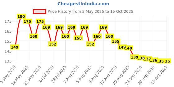 amazon.in generic Woman & Girls Bindi Combo Pack 12 flaps stone colors Multicolor Bindis. generic Price History Graph from 5 May 2025 to 14 Oct 2025