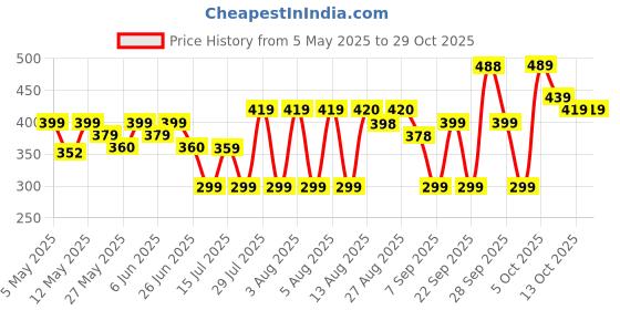 amazon.in zaxty Woman Backpack Mini Backpack For College University School Office Multipurpose PU Leather For Girls 20 L Size Can Easily Accommodate Books Lunch Box zaxty Price History Graph from 5 May 2025 to 29 Oct 2025