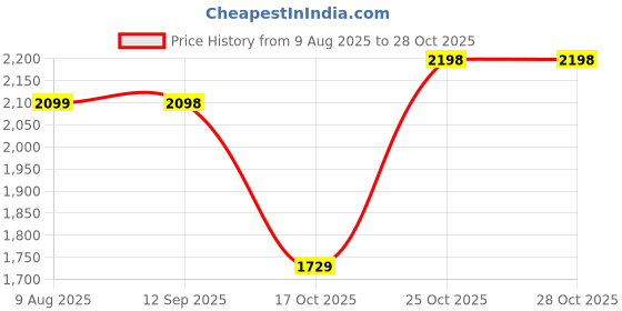 amazon.in leather retail Woman Black Color Faux Leather Jacket leather retail Price History Graph from 9 Aug 2025 to 28 Oct 2025