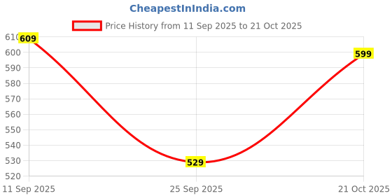 amazon.in celary Woman Bra||Phushup Bra||Wire Free Padded Bra ||Smooth and Soft Cotton Blend Seamless Design||Ultra Lightweight|| 2 Piece celary Price History Graph from 11 Sep 2025 to 21 Oct 2025