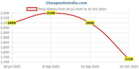 amazon.in leather retail Woman Brown Color Faux Leather Jacket leather retail Price History Graph from 28 Jul 2025 to 22 Oct 2025