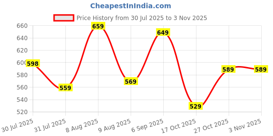 amazon.in pujia mills Woman Embroidery Work Half Sleeve Readymade Blouse for Women pujia mills Price History Graph from 30 Jul 2025 to 2 Nov 2025