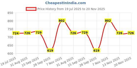 amazon.in third quadrant Woman Flared Bootcut Jeans with high Waist || Jeans for Women || Flared Jean for Women (in, Numeric, 30, Regular, Black) third quadrant Price History Graph from 19 Jul 2025 to 20 Nov 2025