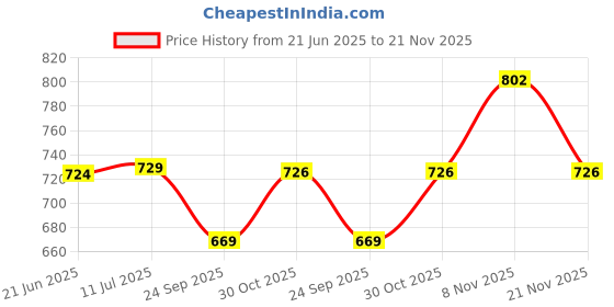 amazon.in third quadrant Woman Flared Bootcut Jeans with high Waist || Jeans for Women || Flared Jean for Women (in, Numeric, 30, Regular, Black) third quadrant Price History Graph from 21 Jun 2025 to 21 Nov 2025
