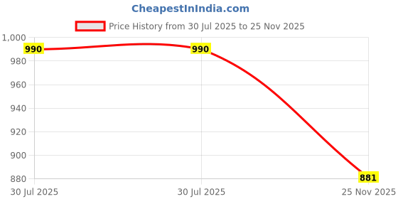 amazon.in winered Woman Geometric Print Waistcoat & Pant Co-ord Set winered Price History Graph from 30 Jul 2025 to 25 Nov 2025