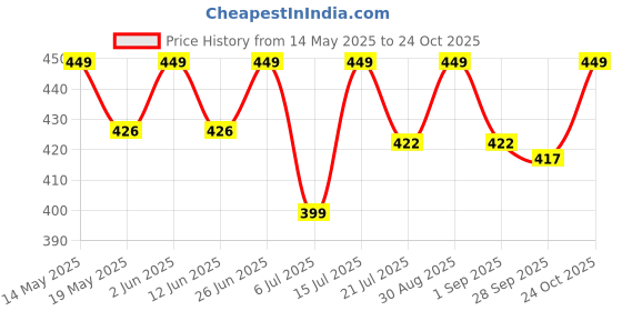 amazon.in breezly Woman Nighty breezly Price History Graph from 14 May 2025 to 24 Oct 2025