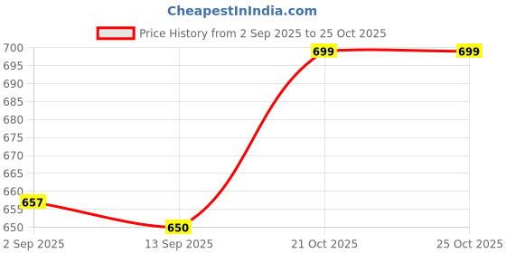 amazon.in breezly Woman Printed Red Orange Nighty Combo Pack breezly Price History Graph from 2 Sep 2025 to 21 Oct 2025