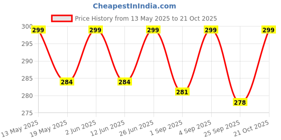 amazon.in breezly Woman Printed Sleeveless Short Nighty Pure Cotton (Yellow) breezly Price History Graph from 13 May 2025 to 21 Oct 2025