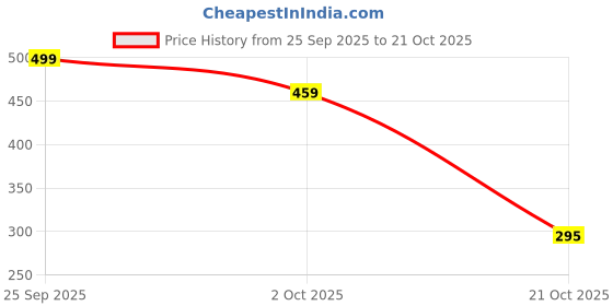 amazon.in cupid Woman Regular Fit Cotton Cargo Track Pant,Comfortable Lower,Trouser,Sports Joggers,Night n Daily Use Gym Wear Lounge Pant for Ladies cupid Price History Graph from 25 Sep 2025 to 21 Oct 2025