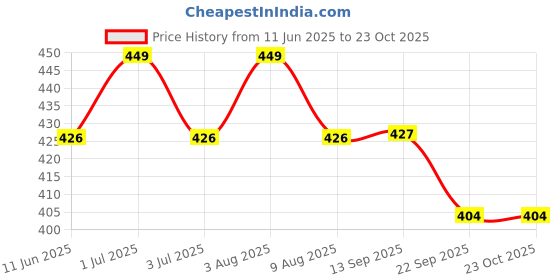 amazon.in cupid Woman Relaxed Fit Cotton Lounge Pants, Comfortable Track Pant, Lower, Sports Trouser, Solid Slim Joggers n Daily Gym Wear for Ladies cupid Price History Graph from 11 Jun 2025 to 22 Oct 2025