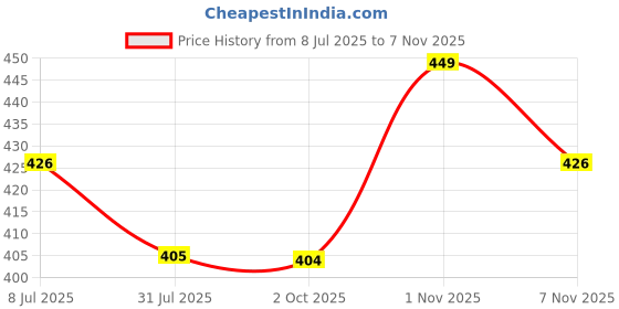 amazon.in cupid Woman Relaxed Fit Cotton Lounge Pants, Comfortable Track Pant, Lower, Sports Trouser, Solid Slim Joggers n Daily Gym Wear for Ladies cupid Price History Graph from 8 Jul 2025 to 1 Nov 2025