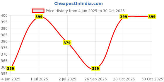 amazon.in cupid Woman Relaxed Fit Cotton Lounge Pants, Comfortable Track Pant, Lower, Sports Trouser, Solid Slim Joggers n Daily Gym Wear for Ladies cupid Price History Graph from 4 Jun 2025 to 30 Oct 2025