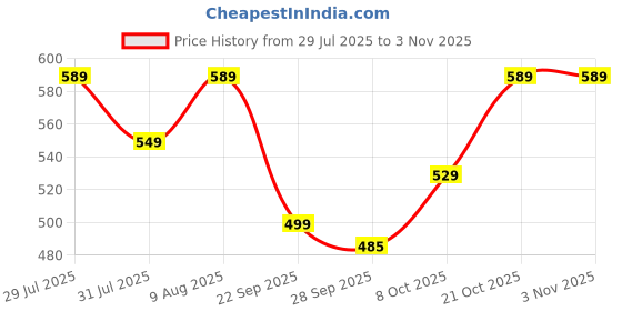 amazon.in pujia mills Woman Stylish Co-ord Set || Trendy Korean Summer Travel Outfit || Girls Pajama Set for Beach & Holiday Look pujia mills Price History Graph from 29 Jul 2025 to 2 Nov 2025