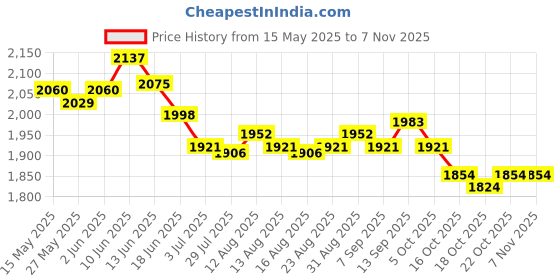 amazon.in ujeavette Woman Thermal Leggings Thick Winter Fleece Lined Warm High Waist Tummy M ujeavette Price History Graph from 15 May 2025 to 2 Nov 2025