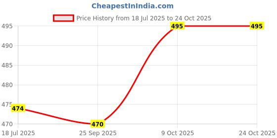 amazon.in garsaz Woman Trousers Pants Cotton Regular Fit Kurti Pant Daily Office Wear Formal Casual Use garsaz Price History Graph from 18 Jul 2025 to 24 Oct 2025
