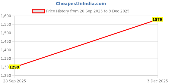 amazon.in womanista Women Cotton blend Kurta Set with Trouser & Dupatta womanista Price History Graph from 28 Sep 2025 to 3 Dec 2025