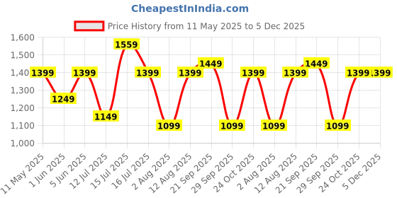 amazon.in womanista Women's Crepe Embroidered Saree With Un-stitched blouse womanista Price History Graph from 11 May 2025 to 5 Dec 2025