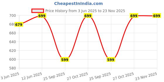 amazon.in womanista Women's Dupion Solid Short Sleeve Regular Fit V Neck Blouse womanista Price History Graph from 3 Jun 2025 to 23 Nov 2025