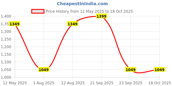 amazon.in womanista Women's Leheriya Poly Georgette Pink Saree With Un-stitched blouse womanista Price History Graph from 12 May 2025 to 18 Oct 2025