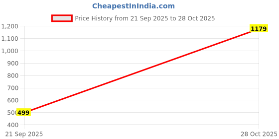 amazon.in womanista Women's Organza Ready To Wear Onion Pink Colored Saree With Embellished Jari Work(Ti6908_Pink_Onesize) womanista Price History Graph from 21 Sep 2025 to 28 Oct 2025