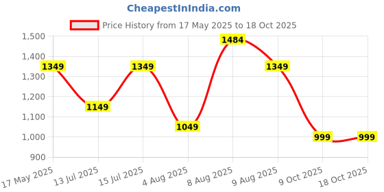 amazon.in womanista Women's Rayon Blend Solid Regular Co-ords Set womanista Price History Graph from 17 May 2025 to 17 Oct 2025