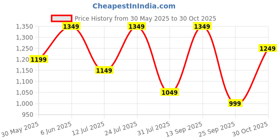 amazon.in womanista Women's Rayon Blend Solid Regular Co-ords Set womanista Price History Graph from 30 May 2025 to 30 Oct 2025