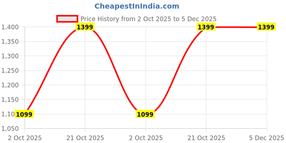 amazon.in womanista Women's Ready to wear two tone pink and wine colored shimmer satin saree with tassles on pallu(TI6943_Wine_Onesize) womanista Price History Graph from 2 Oct 2025 to 5 Dec 2025