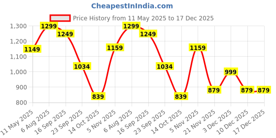amazon.in womanix Tote Bag front pocket Canvas Bag 12 inch laptop Work Shoulder Bags Casual small Briefcase Handbag for Travel, Office, College (0044) womanix Price History Graph from 11 May 2025 to 17 Dec 2025