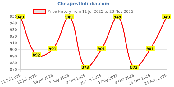 amazon.in kwatchi Woman's & Girls Jaipuri Block Print Style Pure Cotton Unstitched Suit & Dress Material with Cotton Dupatta (Light Pink) kwatchi Price History Graph from 11 Jul 2025 to 23 Nov 2025