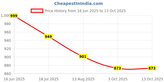 amazon.in kwatchi Woman's & Girls Pure Cotton Hand Block Print Unstitched Suit Sets With Cotton Dupatta (Pink & White) kwatchi Price History Graph from 16 Jun 2025 to 13 Oct 2025