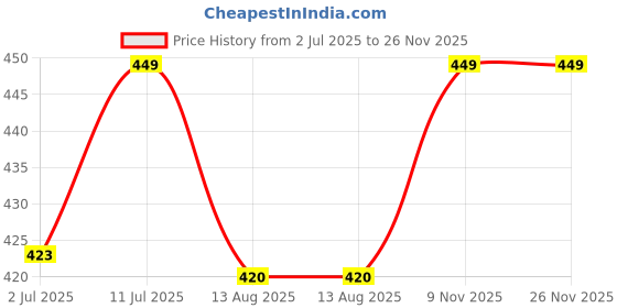 amazon.in sakhwala Woman's & Girl's Regular Loose Fit Track Pants Casual Wear/Pyjama sakhwala Price History Graph from 2 Jul 2025 to 25 Nov 2025