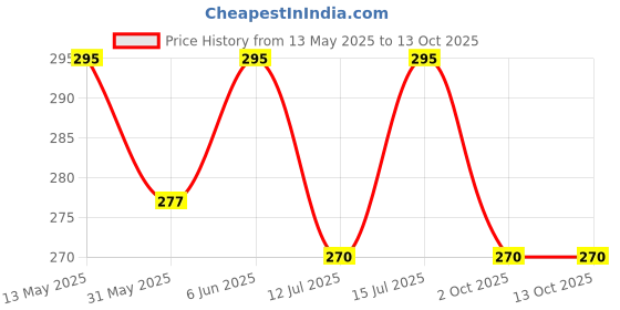 amazon.in dupatta bazaar Woman's Baby Pink Chiffon Dupatta dupatta bazaar Price History Graph from 13 May 2025 to 13 Oct 2025