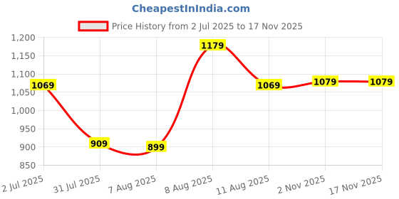 amazon.in panzora Woman's Banarasi Jequard Hand Work Unstitched Salwar Suit Dress Material, With Banarasi Dupatta (Free Size) panzora Price History Graph from 2 Jul 2025 to 16 Nov 2025