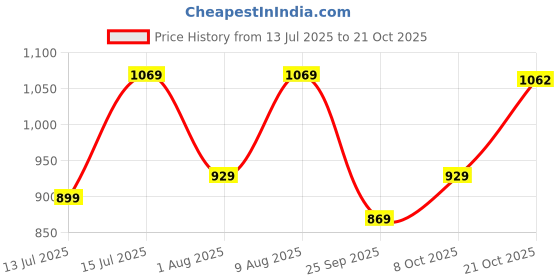 amazon.in panzora Woman's Banarasi Jequard Hand Work Unstitched Salwar Suit Dress Material, With Banarasi Dupatta (Free Size) panzora Price History Graph from 13 Jul 2025 to 21 Oct 2025