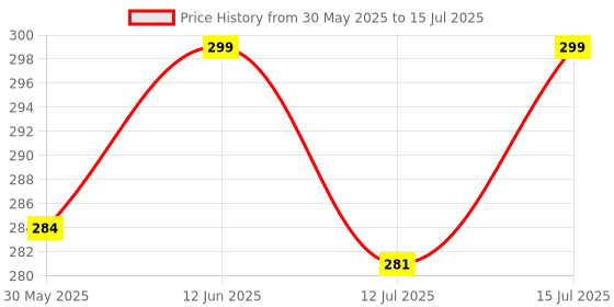 amazon.in dupatta bazaar Woman's Beige Chiffon Dupatta dupatta bazaar Price History Graph from 30 May 2025 to 15 Jul 2025