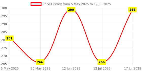 amazon.in dupatta bazaar Woman's Chiffon Dupatta with lace on border. dupatta bazaar Price History Graph from 5 May 2025 to 17 Jul 2025