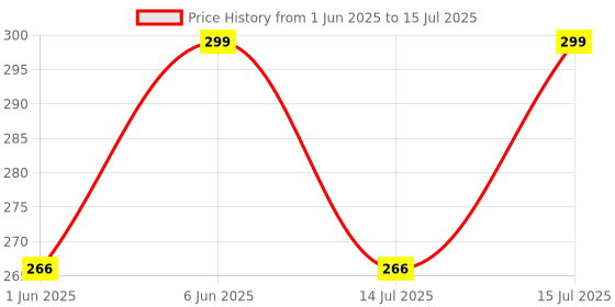 amazon.in dupatta bazaar Woman's Chiffon Dupatta with lace on border. dupatta bazaar Price History Graph from 1 Jun 2025 to 15 Jul 2025