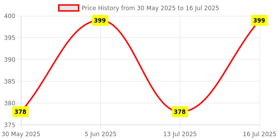 amazon.in dupatta bazaar Woman's Embellished Red & Gold Net dupatta. dupatta bazaar Price History Graph from 30 May 2025 to 16 Jul 2025