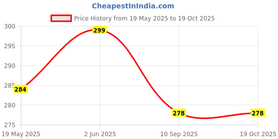 amazon.in breezly Woman's Long Short Calf Length Pure Cotton Nighty breezly Price History Graph from 19 May 2025 to 18 Oct 2025