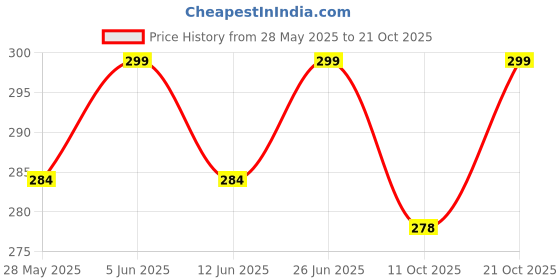 amazon.in breezly Woman's Long Short Cotton Nighty breezly Price History Graph from 28 May 2025 to 21 Oct 2025